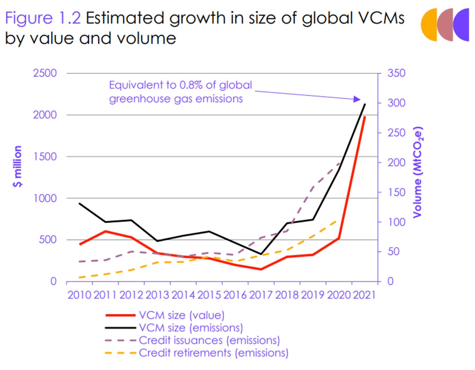 Figure 1.2 Estimated growth in size of global VCMs by value and volume.