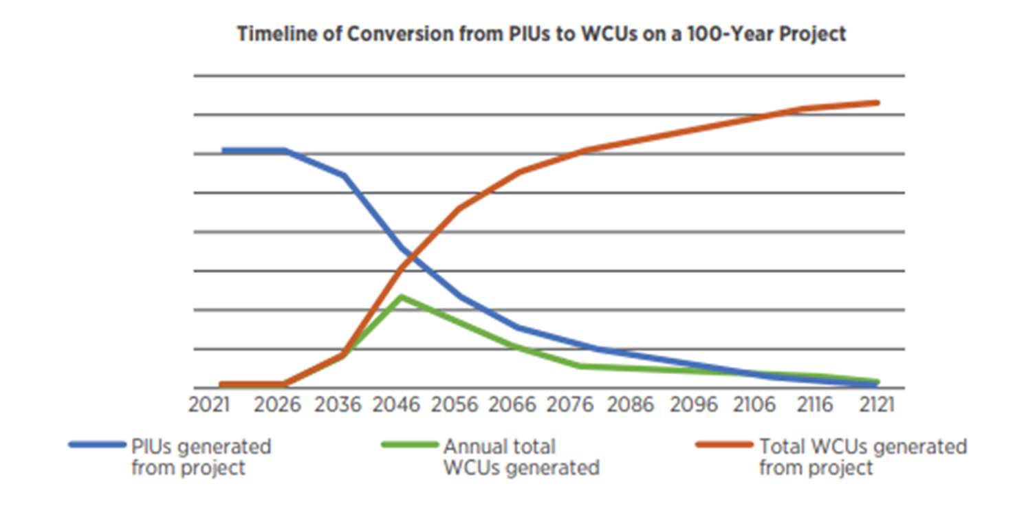 Timeline of conversion from PIUs to WCUs on a 100-year project.