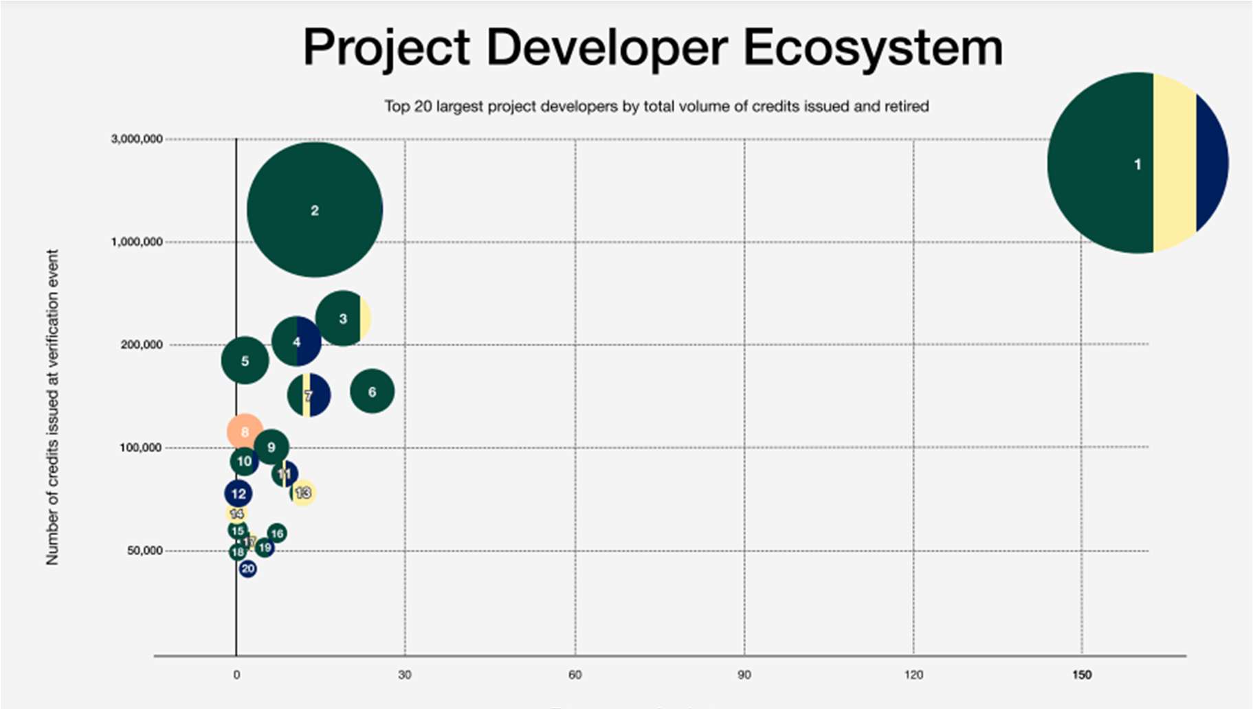 Project Developer Ecosystem: top 20 largest project developers by total volume of credits issued and retired.