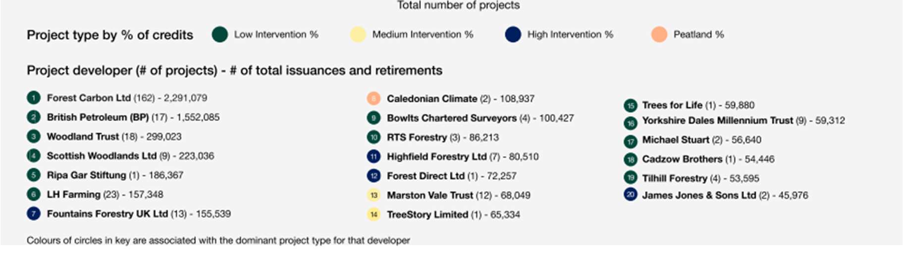 Key to the Project Developer Ecosystem chart, showing developer names, project counts and credit issuances/retirements.