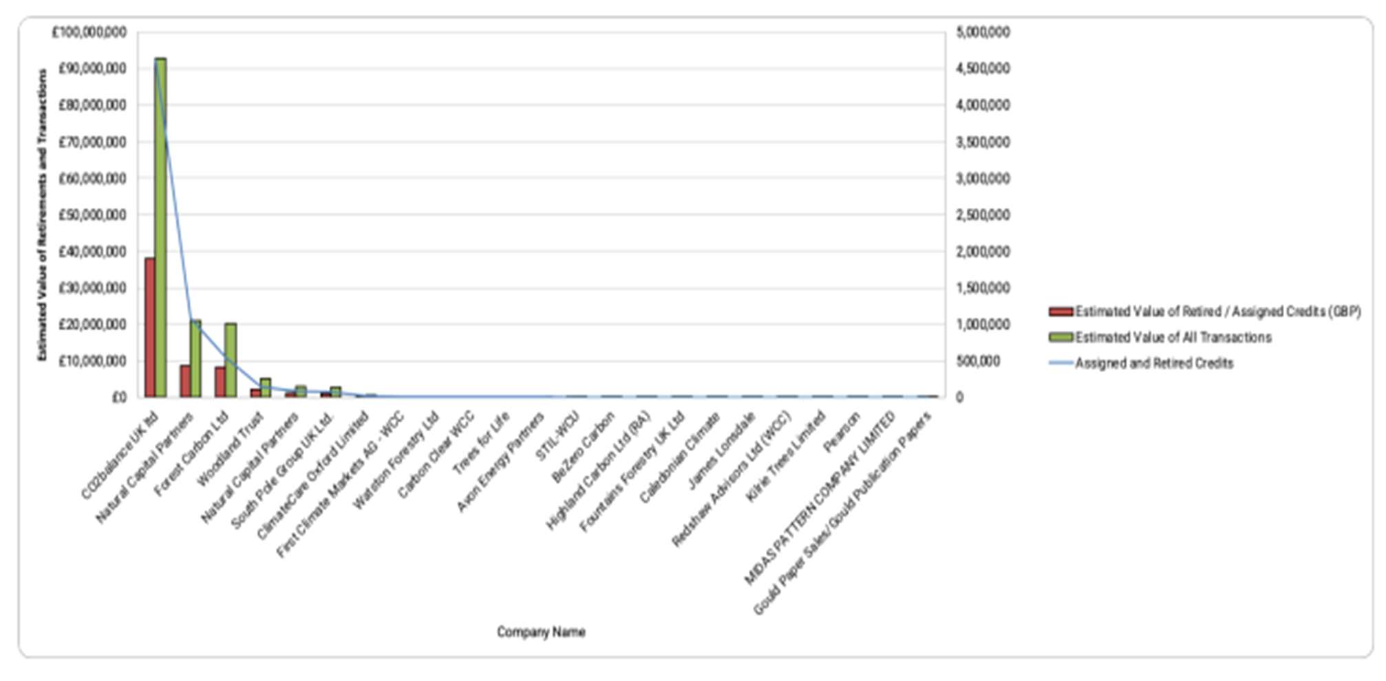 Estimated value of retirements/transactions and credits assigned and retired, by project developer.